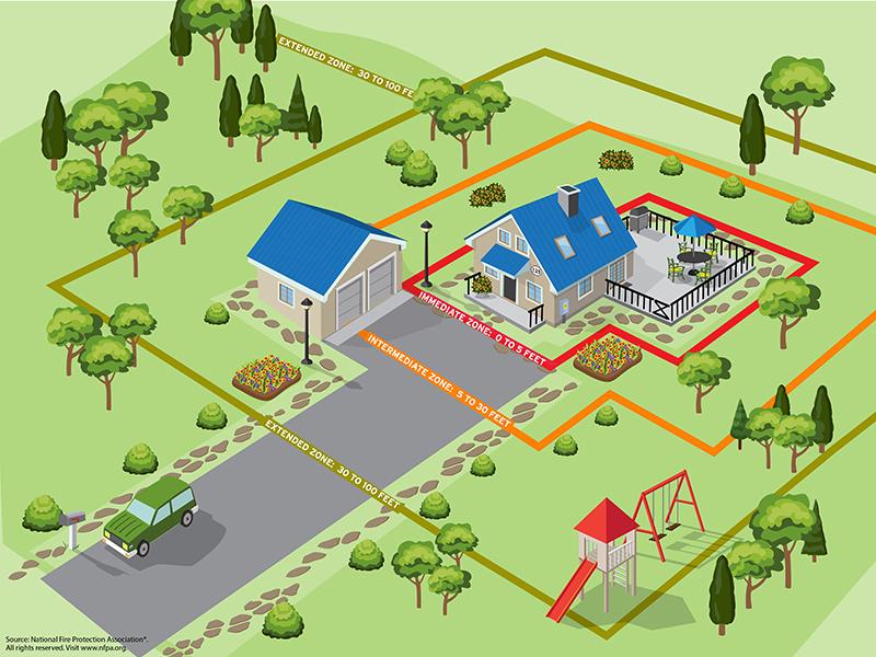Know Your Home Ignition Zones Ridge Volunteer Fire Department