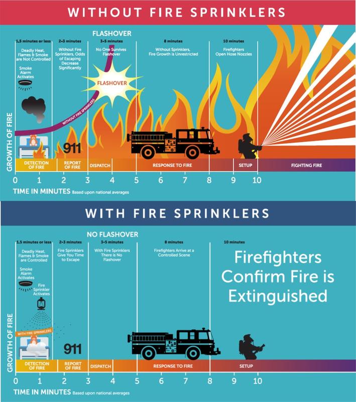 Home Fire Sprinkler Week Fire is Fast! Ridge Volunteer Fire Department